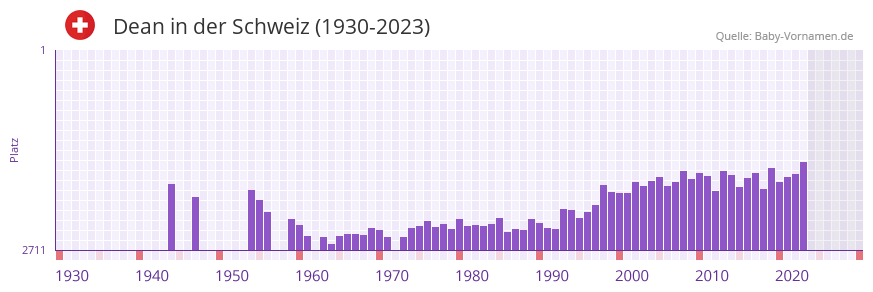 Dean in der Vornamen-Hitliste von der Schweiz (1930-2023)