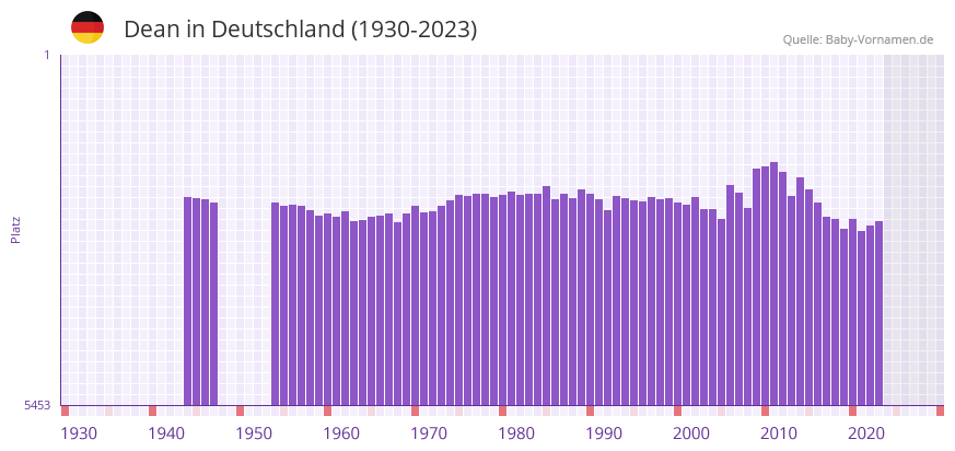 Dean in der Vornamen-Hitliste von Deutschland (1930-2023)