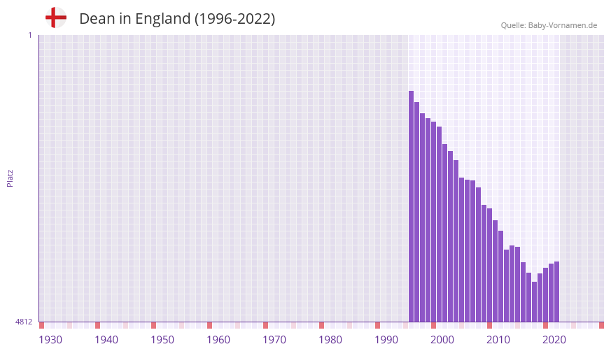 Dean in der Vornamen-Hitliste von England (1996-2022)