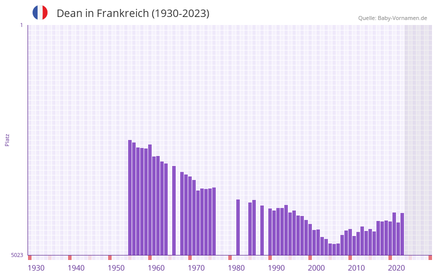 Dean in der Vornamen-Hitliste von Frankreich (1930-2023)