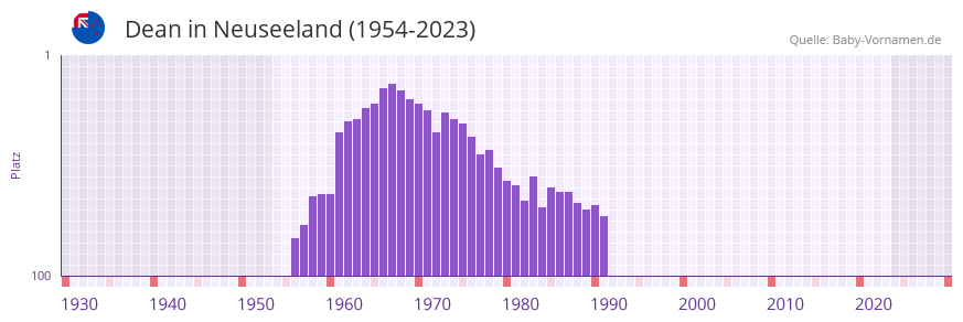Dean in der Vornamen-Hitliste von Neuseeland (1954-2023)