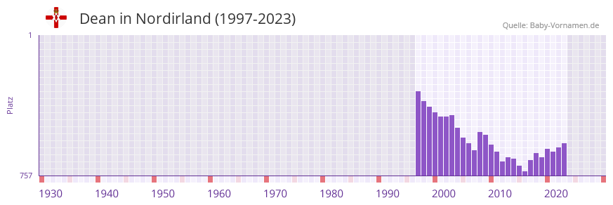 Dean in der Vornamen-Hitliste von Nordirland (1997-2023)