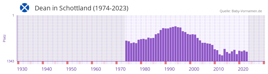 Dean in der Vornamen-Hitliste von Schottland (1974-2023)