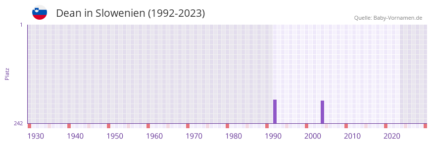 Dean in der Vornamen-Hitliste von Slowenien (1992-2023)