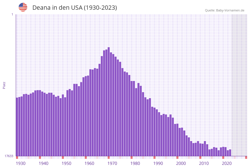 Deana in der Vornamen-Hitliste von den USA (1930-2023) Deana in der Vornamen-Hitliste von den USA (1930-2023)