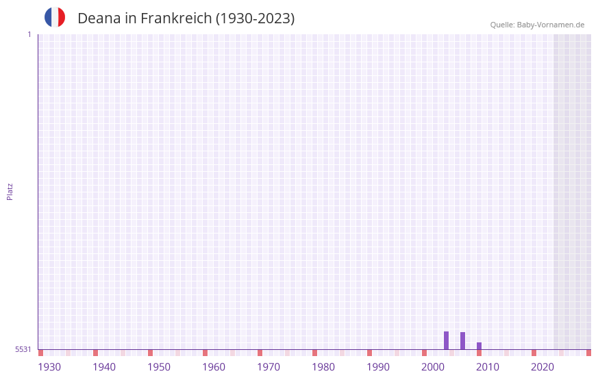 Deana in der Vornamen-Hitliste von Frankreich (1930-2023) Deana in der Vornamen-Hitliste von Frankreich (1930-2023)