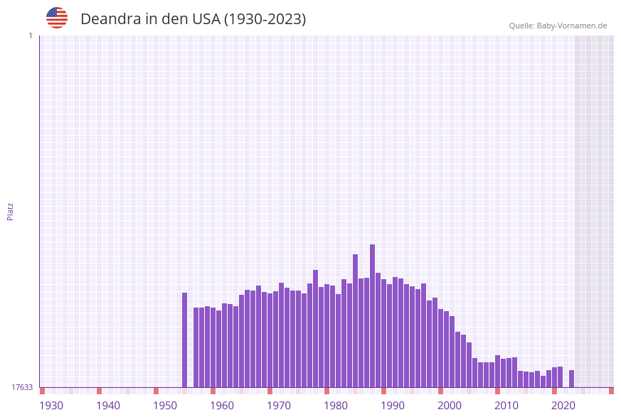 Deandra in der Vornamen-Hitliste von den USA (1930-2023)