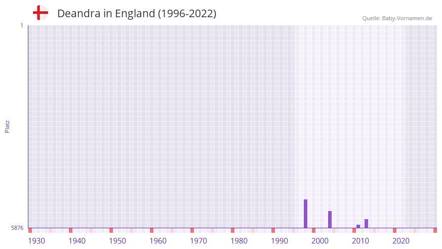 Deandra in der Vornamen-Hitliste von England (1996-2022)