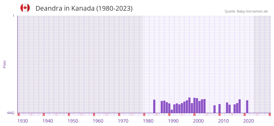 Deandra in der Vornamen-Hitliste von Kanada (1980-2023)