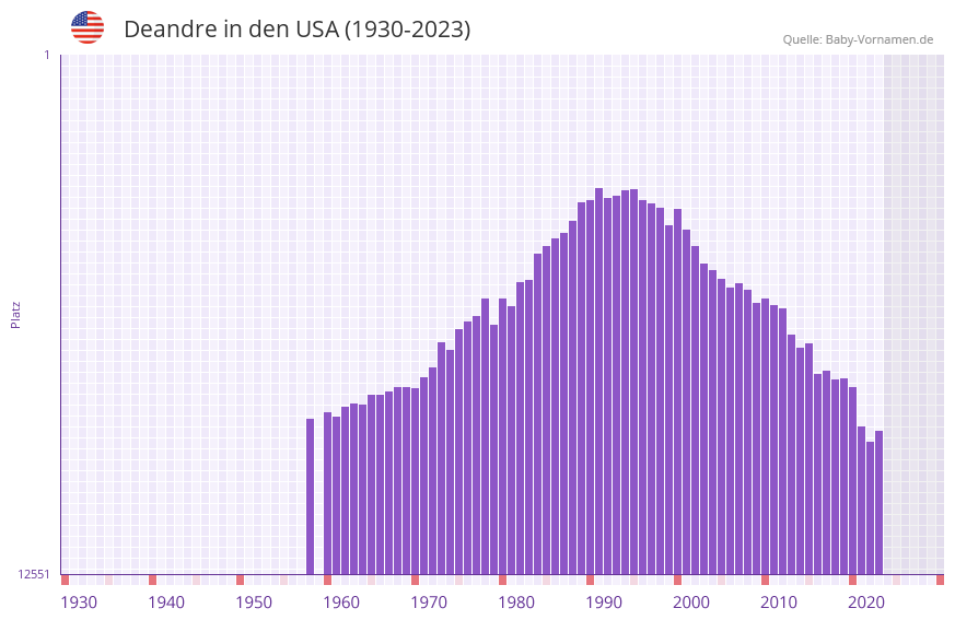 Deandre in der Vornamen-Hitliste von den USA (1930-2023)