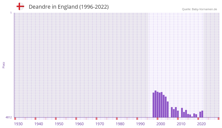 Deandre in der Vornamen-Hitliste von England (1996-2022)
