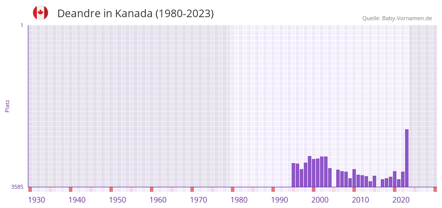 Deandre in der Vornamen-Hitliste von Kanada (1980-2023)