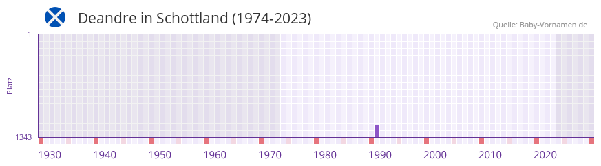 Deandre in der Vornamen-Hitliste von Schottland (1974-2023)