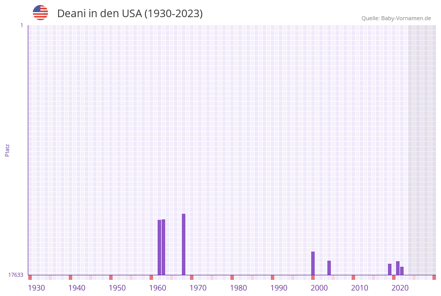 Deani in der Vornamen-Hitliste von den USA (1930-2023)