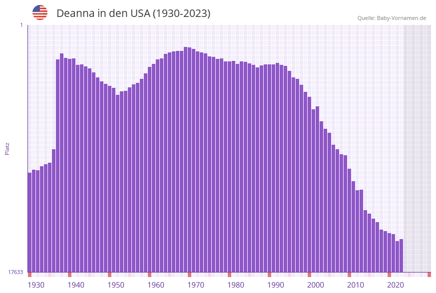 Deanna in der Vornamen-Hitliste von den USA (1930-2023)
