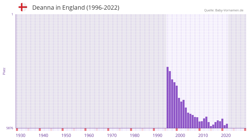 Deanna in der Vornamen-Hitliste von England (1996-2022)