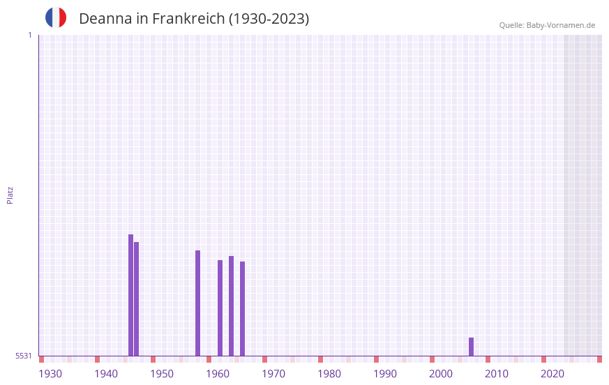 Deanna in der Vornamen-Hitliste von Frankreich (1930-2023)