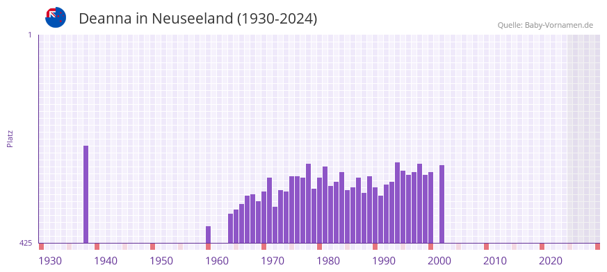Deanna in der Vornamen-Hitliste von Neuseeland (1930-2024)