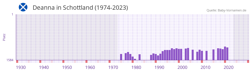Deanna in der Vornamen-Hitliste von Schottland (1974-2023)