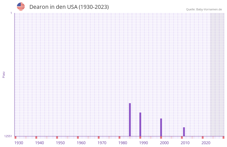Dearon in der Vornamen-Hitliste von den USA (1930-2023)