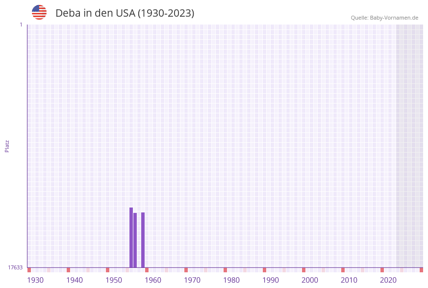 Deba in der Vornamen-Hitliste von den USA (1930-2023) Deba in der Vornamen-Hitliste von den USA (1930-2023)