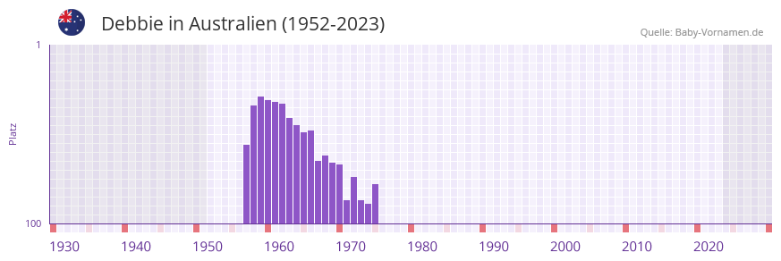 Debbie in der Vornamen-Hitliste von Australien (1952-2023)