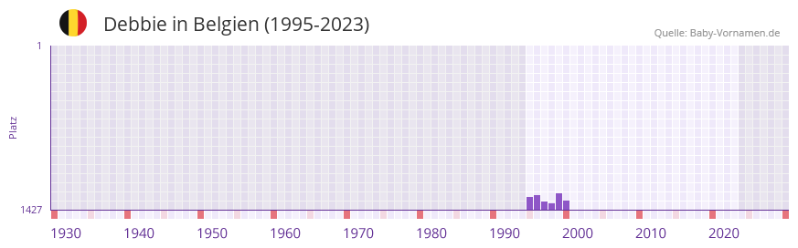 Debbie in der Vornamen-Hitliste von Belgien (1995-2023)