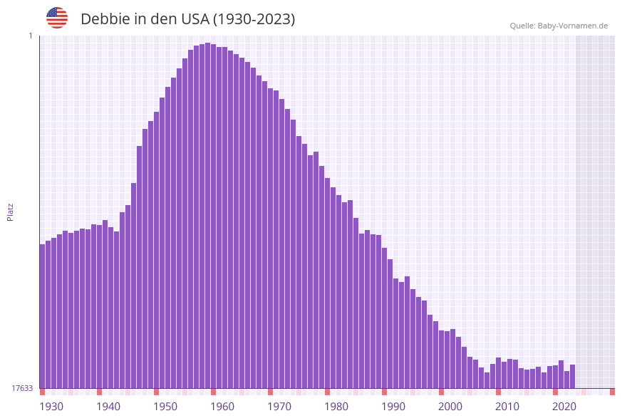 Debbie in der Vornamen-Hitliste von den USA (1930-2023)