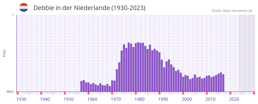 Debbie in der Vornamen-Hitliste von der Niederlande (1930-2023)