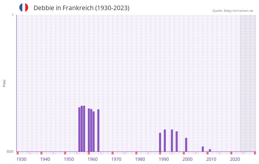 Debbie in der Vornamen-Hitliste von Frankreich (1930-2023)