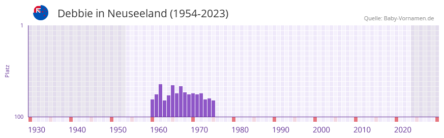 Debbie in der Vornamen-Hitliste von Neuseeland (1954-2023)