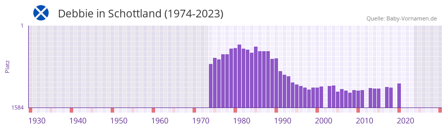 Debbie in der Vornamen-Hitliste von Schottland (1974-2023)
