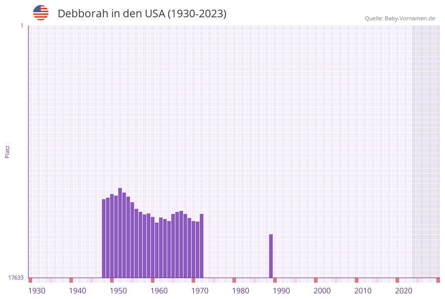 Debborah in der Vornamen-Hitliste von den USA (1930-2023)