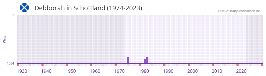 Debborah in der Vornamen-Hitliste von Schottland (1974-2023)