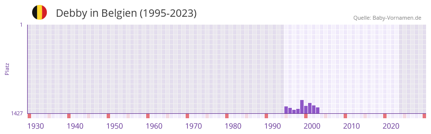 Debby in der Vornamen-Hitliste von Belgien (1995-2023)