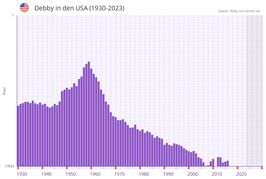Debby in der Vornamen-Hitliste von den USA (1930-2023)