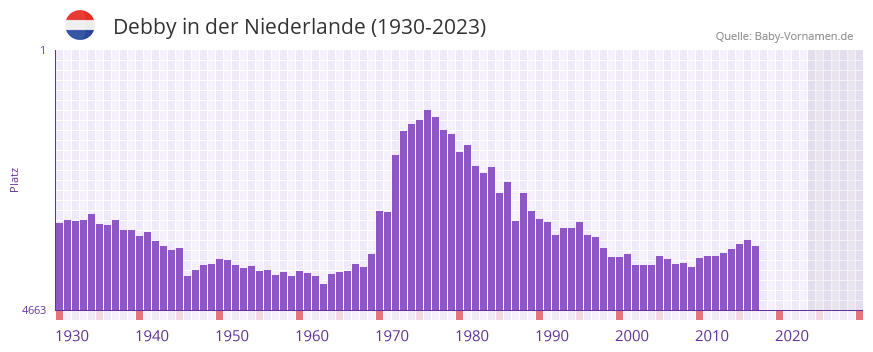 Debby in der Vornamen-Hitliste von der Niederlande (1930-2023)