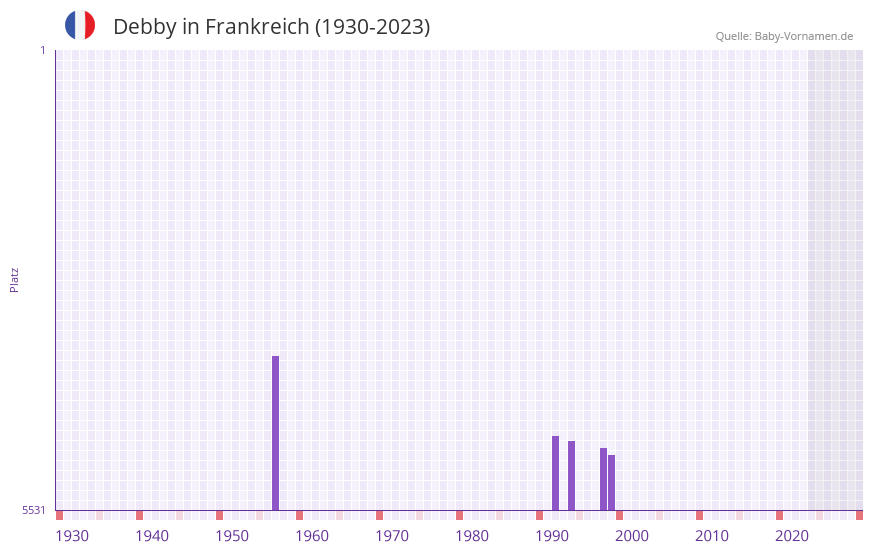 Debby in der Vornamen-Hitliste von Frankreich (1930-2023)