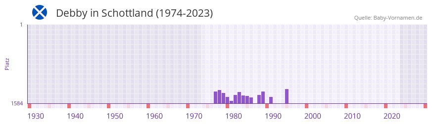 Debby in der Vornamen-Hitliste von Schottland (1974-2023)