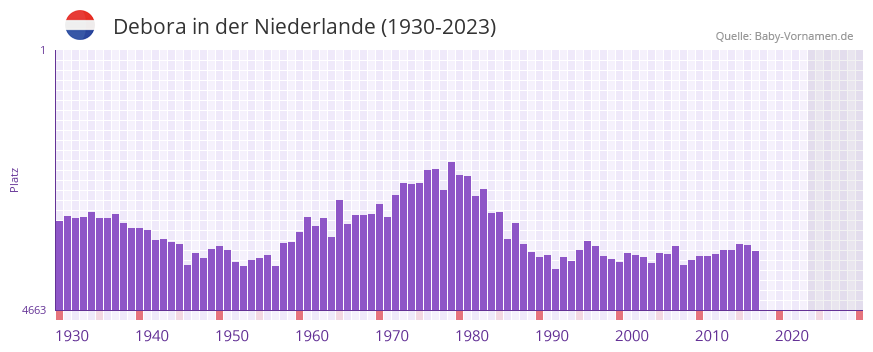 Debora in der Vornamen-Hitliste von der Niederlande (1930-2023)