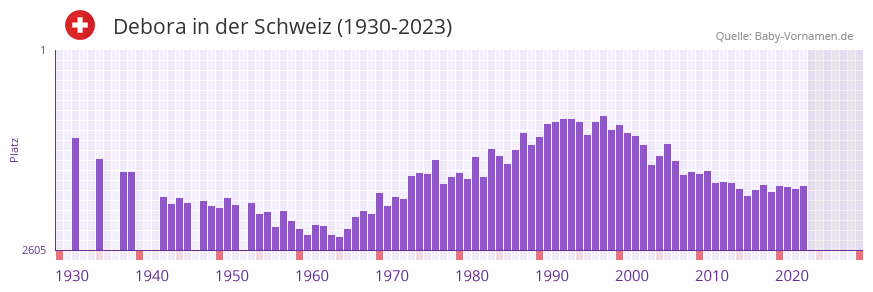 Debora in der Vornamen-Hitliste von der Schweiz (1930-2023)