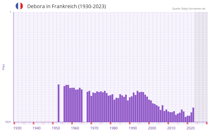 Debora in der Vornamen-Hitliste von Frankreich (1930-2023)