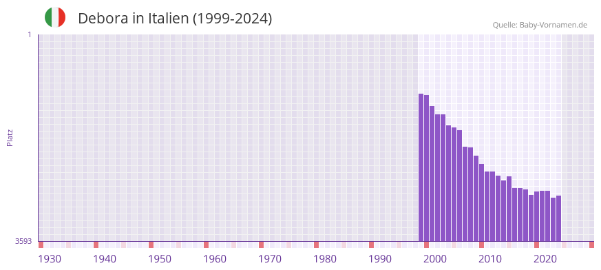 Debora in der Vornamen-Hitliste von Italien (1999-2024)