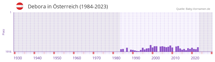 Debora in der Vornamen-Hitliste von sterreich (1984-2023)