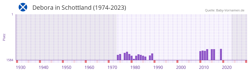 Debora in der Vornamen-Hitliste von Schottland (1974-2023)