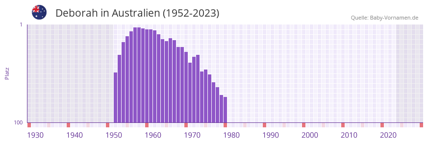Deborah in der Vornamen-Hitliste von Australien (1952-2023)