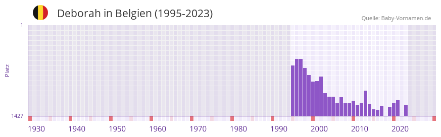 Deborah in der Vornamen-Hitliste von Belgien (1995-2023)