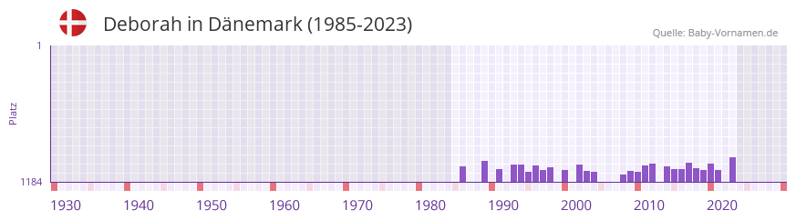 Deborah in der Vornamen-Hitliste von Dnemark (1985-2023)
