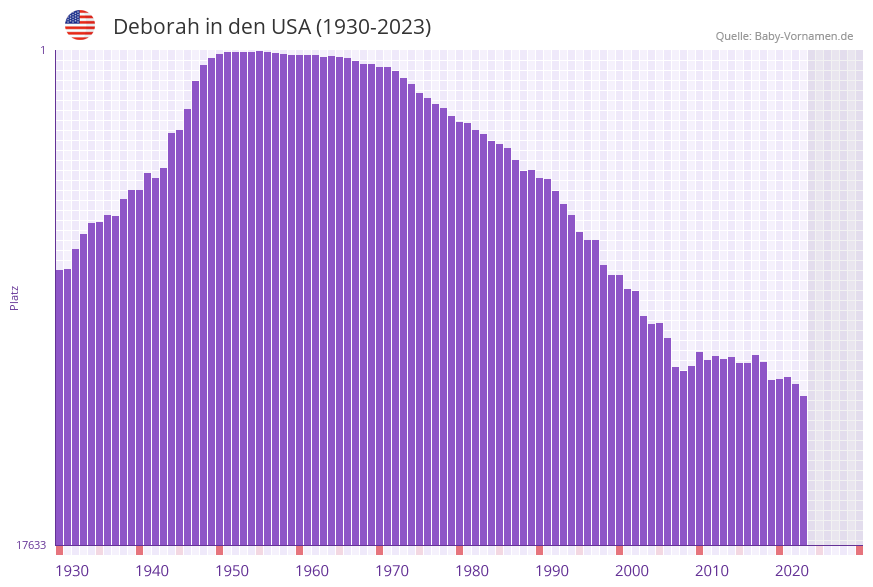 Deborah in der Vornamen-Hitliste von den USA (1930-2023)