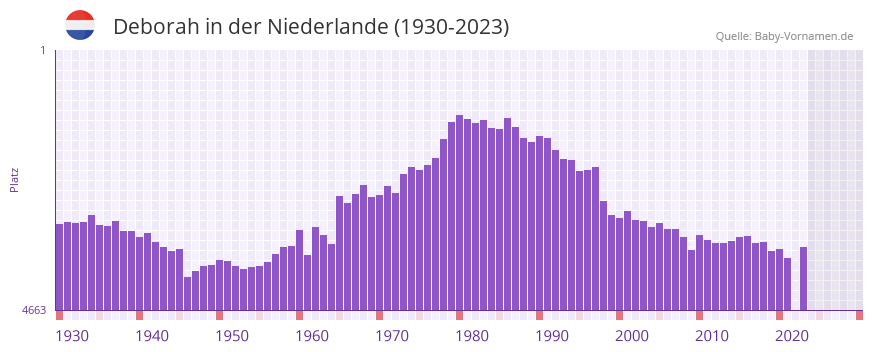 Deborah in der Vornamen-Hitliste von der Niederlande (1930-2023)